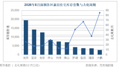 圳自本年4月以来纷纷对旧改、工商等地盘进行宅